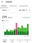 Balkenstatistik meines Blog-Traffics monatlich. Die Balken gehen von Oktober 2023 bis Oktober 2024. Hervorgehoben ist der Balken vom April, der den höchsten Ausschlag hat. Oben steht groß: 239 Aufrufe +122(104%) Unter den Balken steht Aufrufe 239 - Besucher 109 - Gefällt mir und Kommentare 0