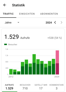 Balkenstatistik meines Blog-Traffics jährlich. Die Balken gehen von 2012 bis 2024. Hervorgehoben ist der Balken2024, der den höchsten Ausschlag hat. Oben steht groß: 1.529 Aufrufe +538(54%) Unter den Balken steht Aufrufe 1.529 - Besucher 710 - Gefällt mir 17 - Kommentare 3