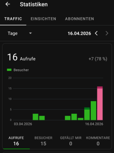 Balkenstatistik meiner Blog-Aufrufe täglich - Datum 16.04.2026. Die Balken gehen von 03.04.2026 bis 16.04.2026 Hervorgehoben ist der Balken vom 16.04.2026, der einen hohen Ausschlag hat. Oben steht groß: 16 Aufrufe +7(78%) Unter den Balken steht Aufrufe 16 - Besucher 15- Gefällt mir 0 und Kommentare 0 Links am Anfang der Balkenstatistik gibt es mehrere Tage keine Ausschläge, dann zwei kleine unter 5. Danach wieder eine Lücke von mehreren Tagen und dann erst wieder drei kleine Ausschläge unter 5, bis sie sich bei den letzten drei Balken immer mehr steigern, von etwa 6 bis heute 16.